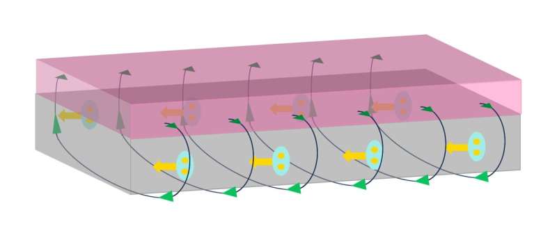 Team creates simple superconducting device that could dramatically cut energy use in computing