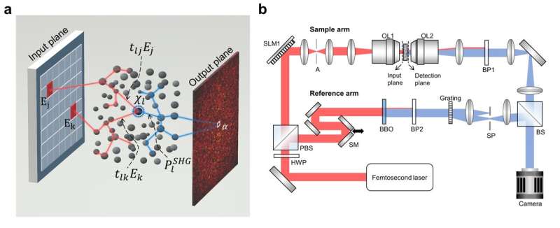 Exploiting nonlinear scattering medium for optical encryption, computation, and machine learning