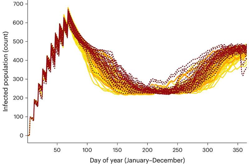 Modeling shows emerging mosquito control approach might be largely resistant to warming temperatures