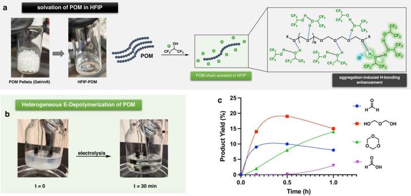 Recycling study demonstrates new possibilities for a circular plastics economy powered by renewable energy