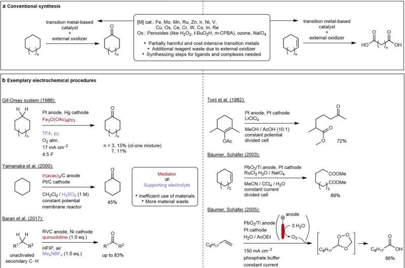 Producing carboxylic acids using an environmentally friendly technique