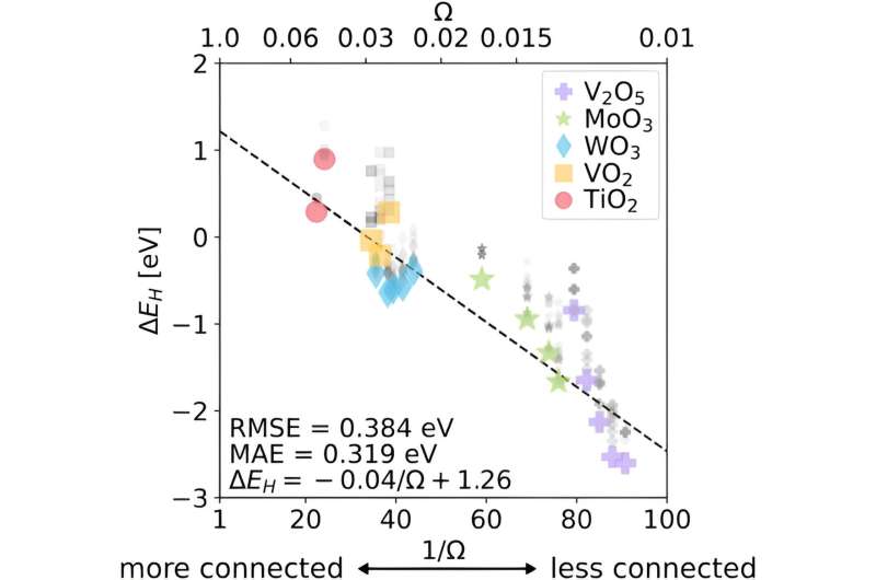 The important connectivity of metal oxides with hydrogen