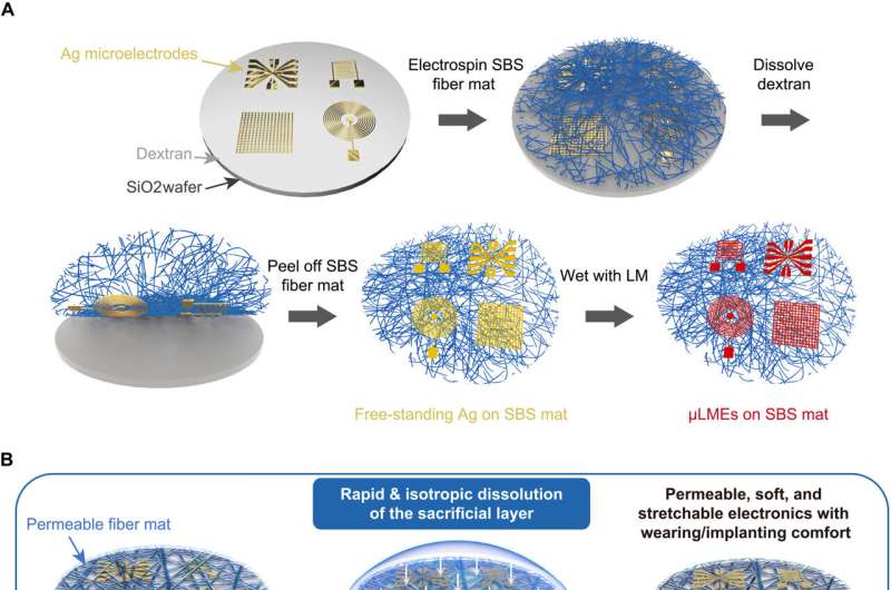 Microelectrodes with soft, stretchable and permeable properties for implantable bioelectronic devices