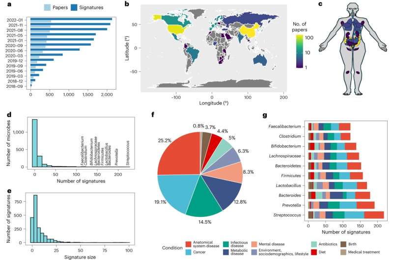 Researchers unveil comprehensive database of published microbial signatures